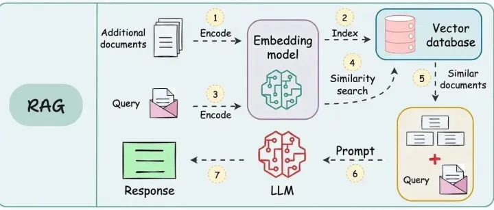 图解<em>AI</em><em>核心技术</em>：大模型、RAG、<em>智能</em>体、MCP