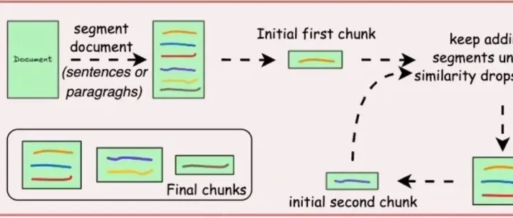 RAG 分块策略：从原理到实战优化，喂饭级教程不允许你踩坑