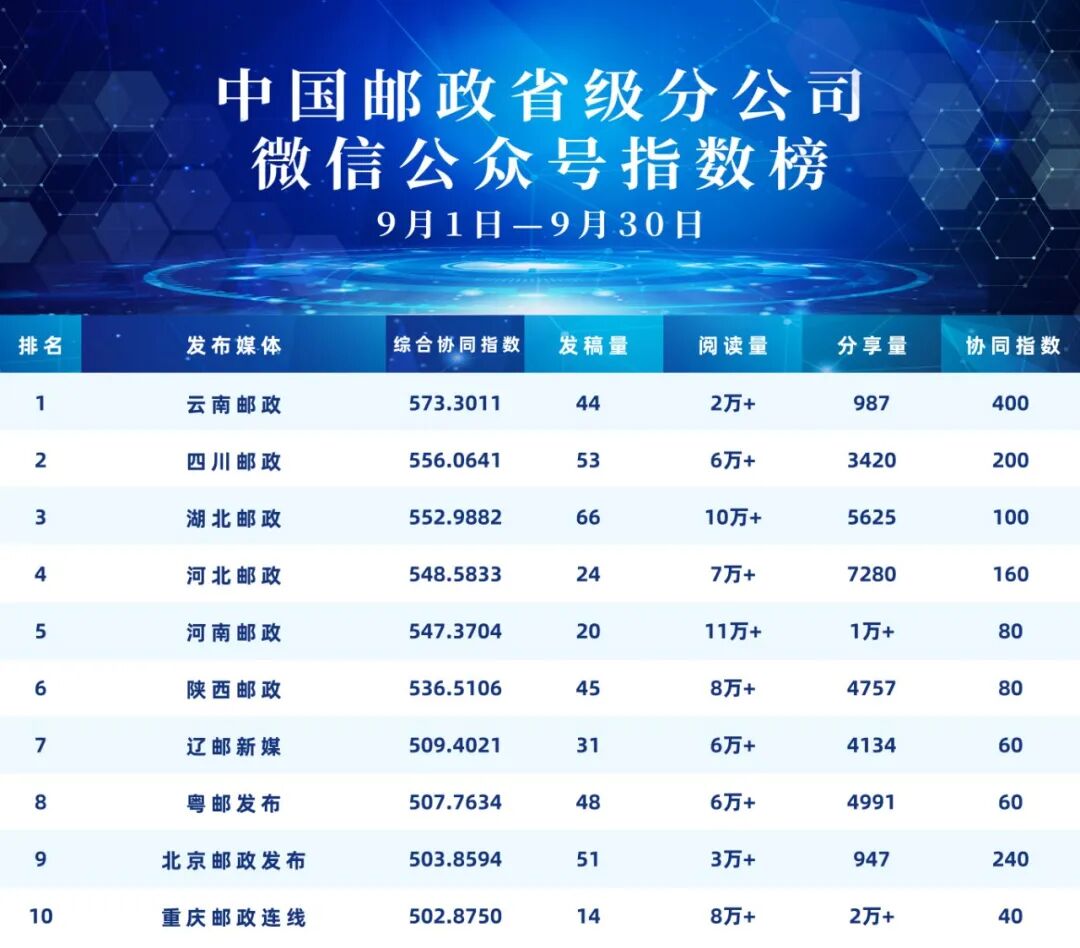 3 中国邮政省级微信公众号指数榜 拷贝.jpg