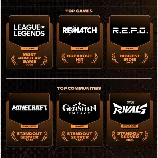 腾<em>网</em>米海外打成平手：Discord公布年度最火<em>游戏</em>榜，英雄联盟,原神,漫<em>威</em>争锋在列