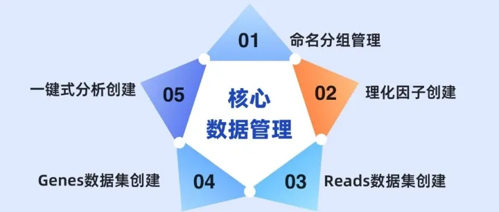 宏基因组分析核心数据管理功能详解