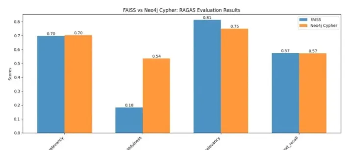 GraphRAG 分析，第 2 部分：图形创建和检索与矢量数据库检索