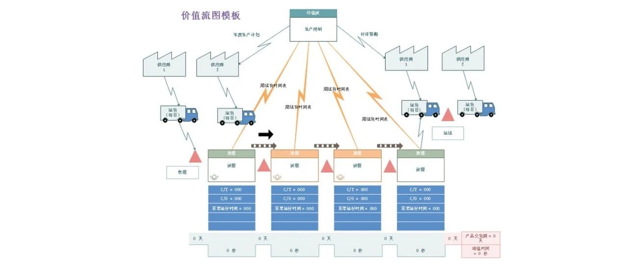 【降本增效-现状识别】识别价值创造3-价值流图的基本框架、符号、指标介绍- 大数跨境