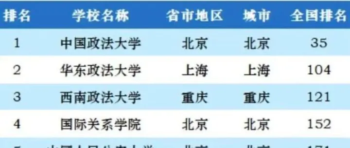 2024政法类高校排名新变局：华东政法大学跃升第二，引发教育改革关注