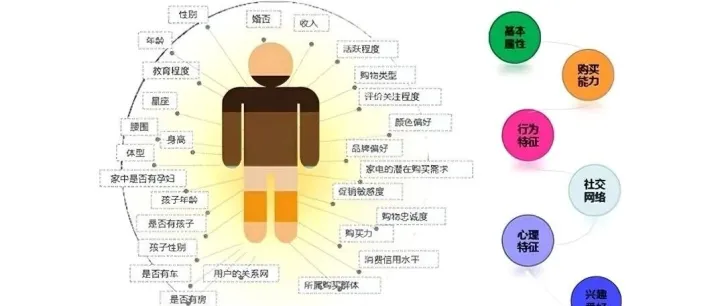 电商数据分析 120 项指标怎么用？一篇带你搭好自己的数据体系