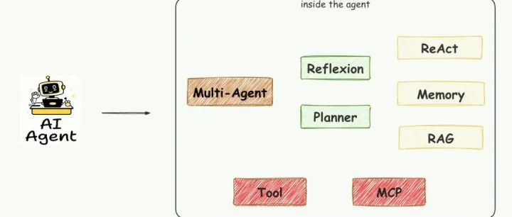 多智能体设计模式和智能体框架，你会了么？