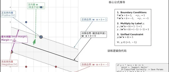 终于有人把 SVM (支持向量机) 讲明白了：从图解原理到 Python 实战-1