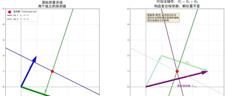初等变换的解集的不变性--内积视角