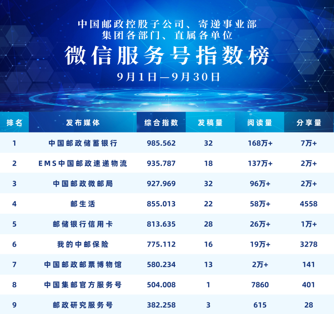 6 中国邮政直属二级微信服务号指数榜 拷贝.jpg