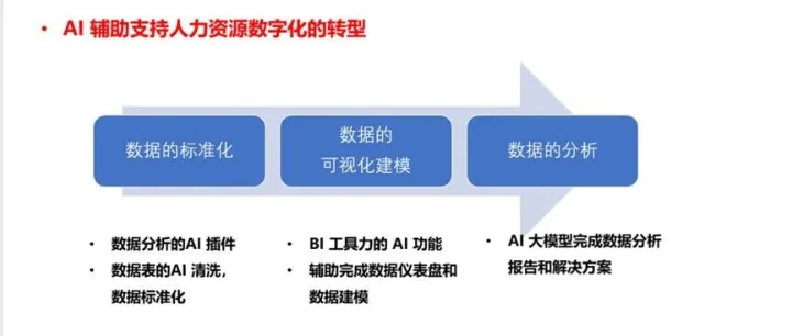 人力资源<em>数据</em><em>分析</em>的 AI <em>智能化</em>发展
