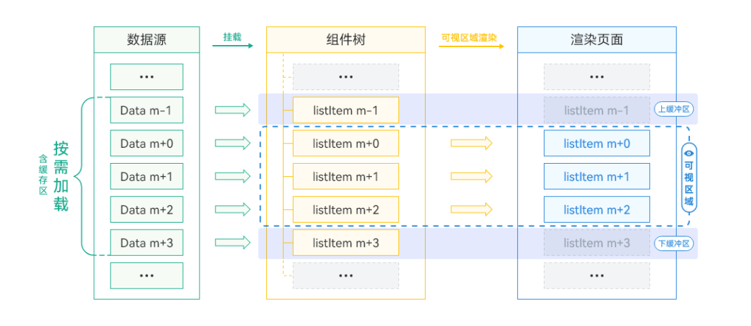 Taro Harmony Virtual List