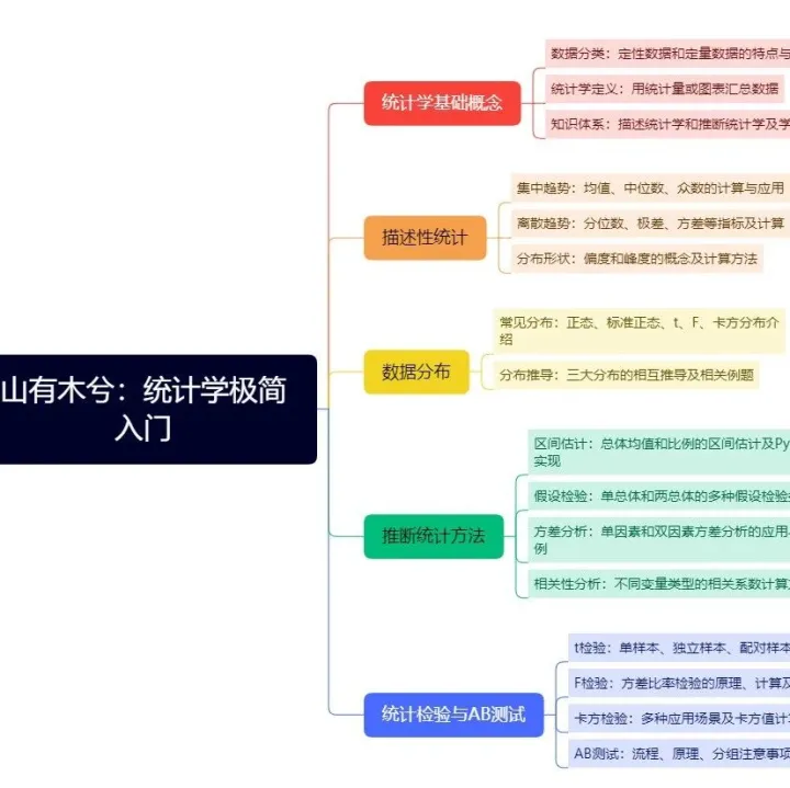 被统计公式劝退？这门极简课程让你14天学会用Python实现统计模型（19个案例）