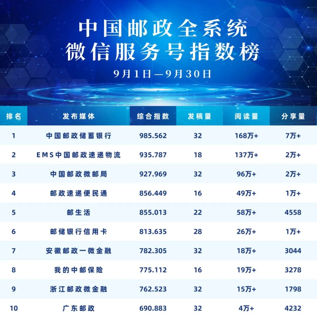 2 中国邮政微信服务号指数榜 拷贝.jpg