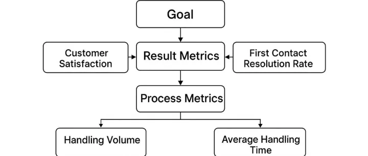 <em>客服</em>中心绩效<em>分析</em>思路与方法