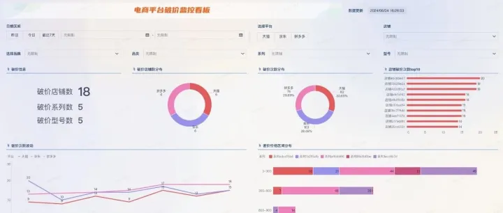 同一SKU 在不同平台、不同店铺出现不同价格怎么办？怎么监控？