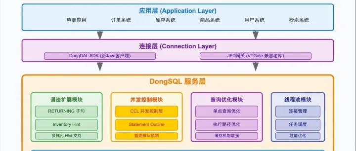 京东自研<em>电</em>商<em>数据库</em>内核DongSQL简介