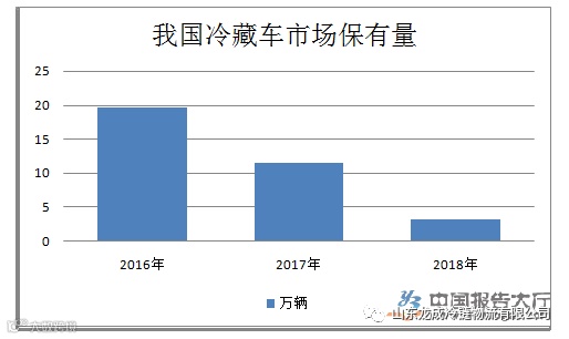 冷藏车行业发展趋势
