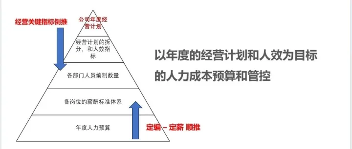 年底人力成本预算制定的方法盘点