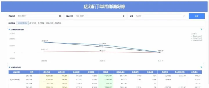 如何高效分析电商店铺数据？掌握5大看板