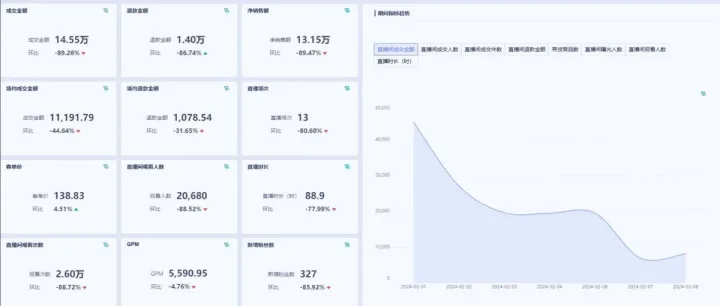流量不涨、转化不高、毛利还亏？一套直播数据分析帮你查清原因