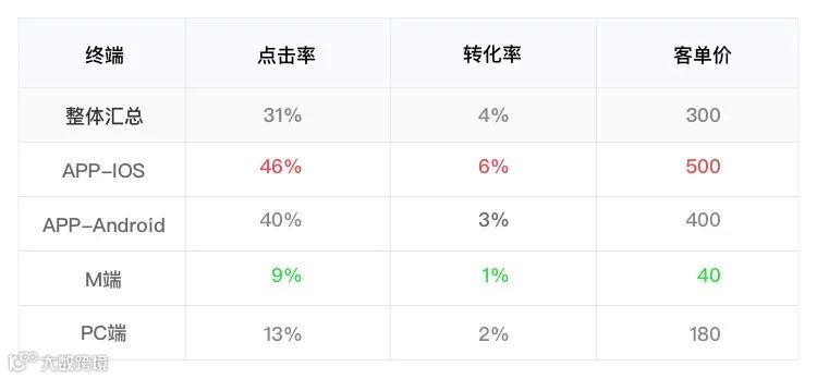 8分钟了解,如何做运营活动数据分析