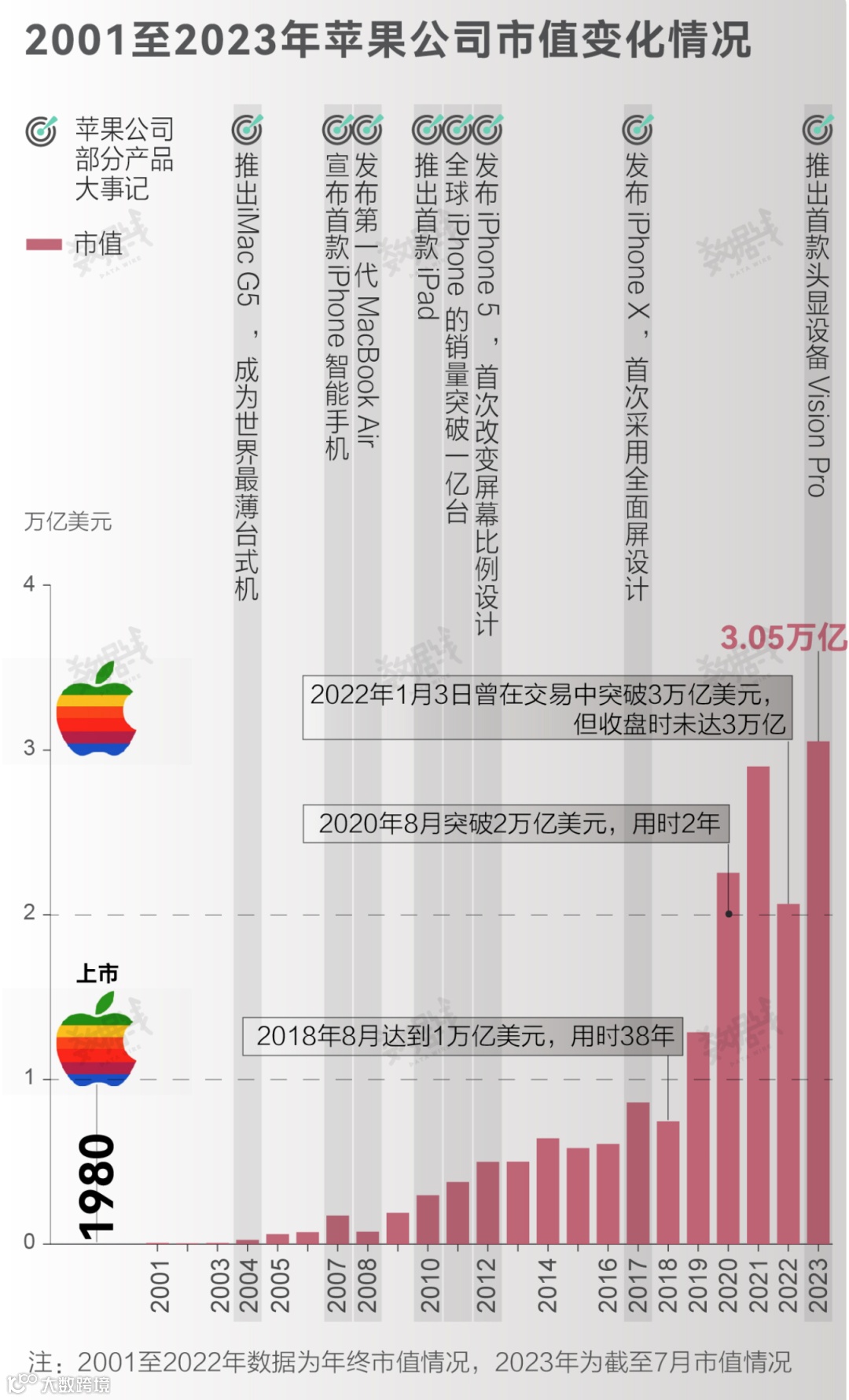 行情】苹果市值破3万亿美元相当于3.6个特斯拉市值- 大数跨境