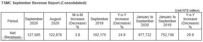 台积电 9 月营收 1275.9 亿新台币,同比增长 24.9%