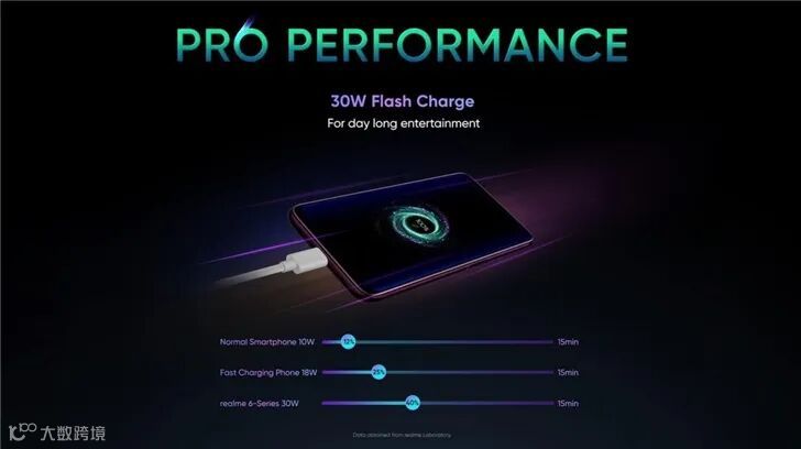 realme 6 Pro曝光:双打孔90Hz屏/30W快充,售价千元