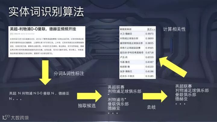 图4:技术帖:解析今日头条公开的推荐算法