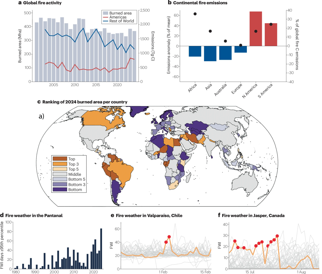 图 1：2024 年全球野火。a 、北美洲和南美洲（红色）以及世界其他地区（蓝色）的过火面积2（BA；灰色条）和火灾相关碳排放量3 的时间序列。b 、 2024 年大陆火灾排放3异常（蓝色和红色条）及其占全球总量的比例（黑点）。c 、 2002 年至 2024 年期间国家级 2024 年野火过火面积排名。d 、每年火灾天气指数 (FWI) 4超过南美洲潘塔纳尔湿地中心 0.25 度像素气候第 95 个百分位数的天数。e 、 2024年1 月 18 日至 2 月 17 日智利瓦尔帕莱索附近 0.25 度像素的 FWI（橙色）。红色圆圈表示 >99 百分位数 FWI，灰线表示 1979 年至 2024 年期间的个别年份。f ，与面板e相同，但像素位于加拿大艾伯塔省贾斯珀上方，时间为 2024 年 7 月 8 日至 8 月 8 日。过去 22 年，美洲在全球火灾排放量中所占比例最高，源于南美洲大部分地区创纪录的烧毁面积和加拿大连续的大火年，而世界其他地区的火灾活动则非常低。