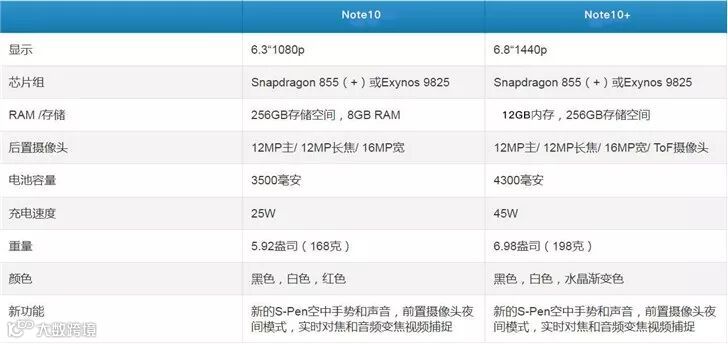 三星Note 10/10 +全部配置曝光:S Pen有新功能