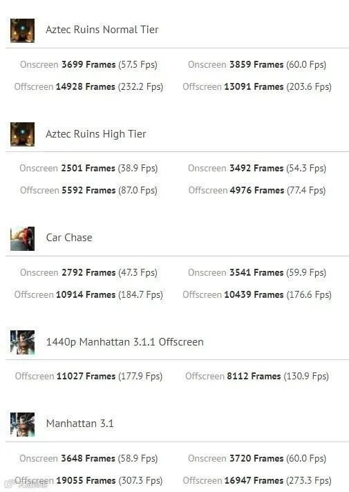 苹果 M1 GPU 跑分出炉:达 16 英寸 MacBook Pro 独显水平