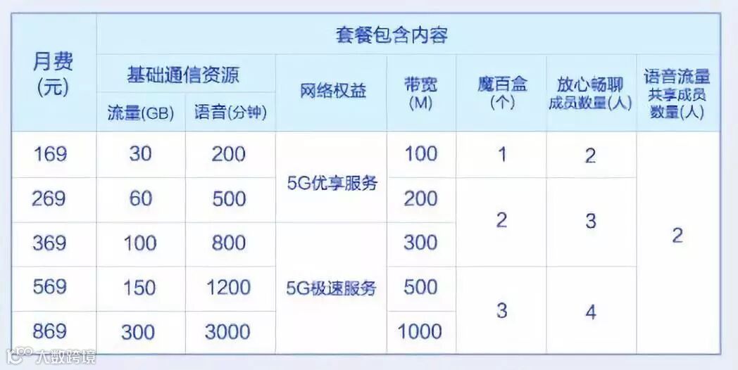 北京移动5G套餐来了!169元起