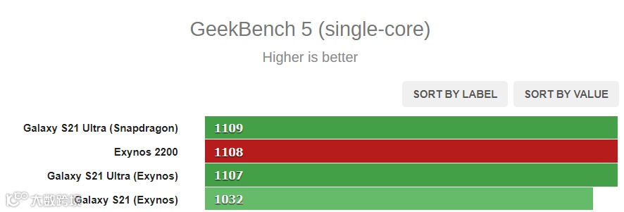 三星 Exynos 2200 GPU 跑分首次出炉:AMD RDNA2 加持,紧追骁龙 8 Gen 1