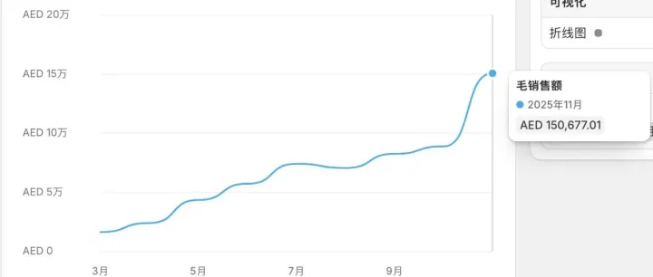 7 个月销售额增长 9 倍：某Y品牌在中东高端家居市场的独立站增长案例