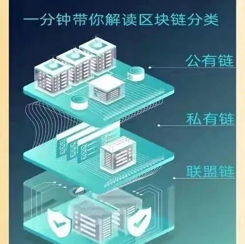 <em>区块</em><em>链</em>的分类