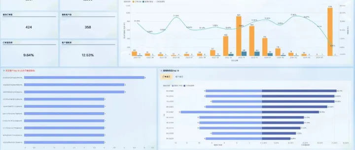 运营每天该看什么？电商增长的六个关键分析模块