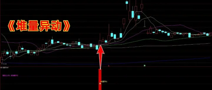 通达信【堆量异动】副/选指标，主力资金提前堆量，源码分享