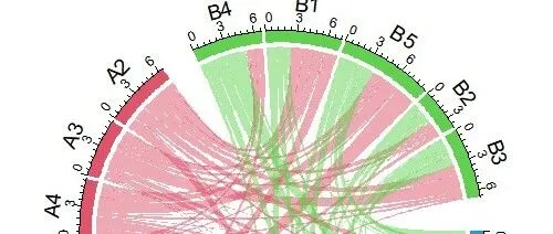 R语言可视化|举例circlize绘制<em>Multiple</em>-group Chord diagram多组弦图