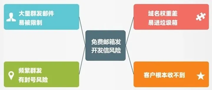 外贸开发信用什么邮箱比较好?