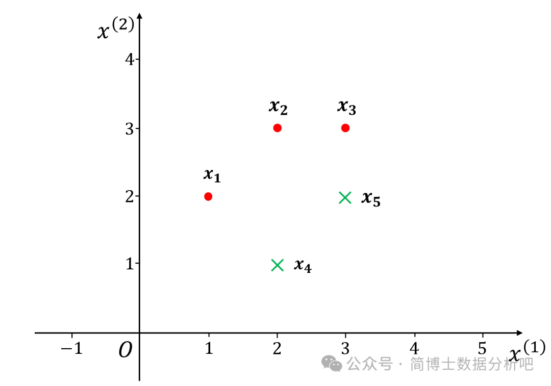 习题 7.2 数据可视化