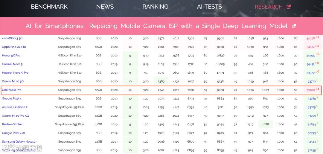 一加8 Pro现身AI Benchmark:骁龙865+12GB内存