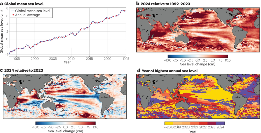 图1：2024年海平面特征。a 、 1993 年至 2024 年卫星测高5 的全球平均海平面时间序列；红点代表年平均值，蓝线代表卫星 10 天全球重复周期内的平均值。b 、 2024 年年平均海平面相对于 1993-2023 年气候学。c 、2024 年年平均海平面相对于 2023 年年平均值。d 、卫星测高记录期间测得年海平面最高的年份。2024 年，全球大部分地区的海平面继续上升，主要原因是全球变暖以及大规模气候变化的影响。