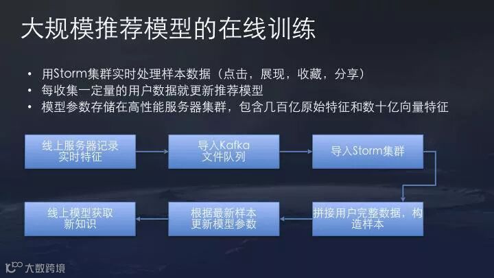 图3:技术帖:解析今日头条公开的推荐算法