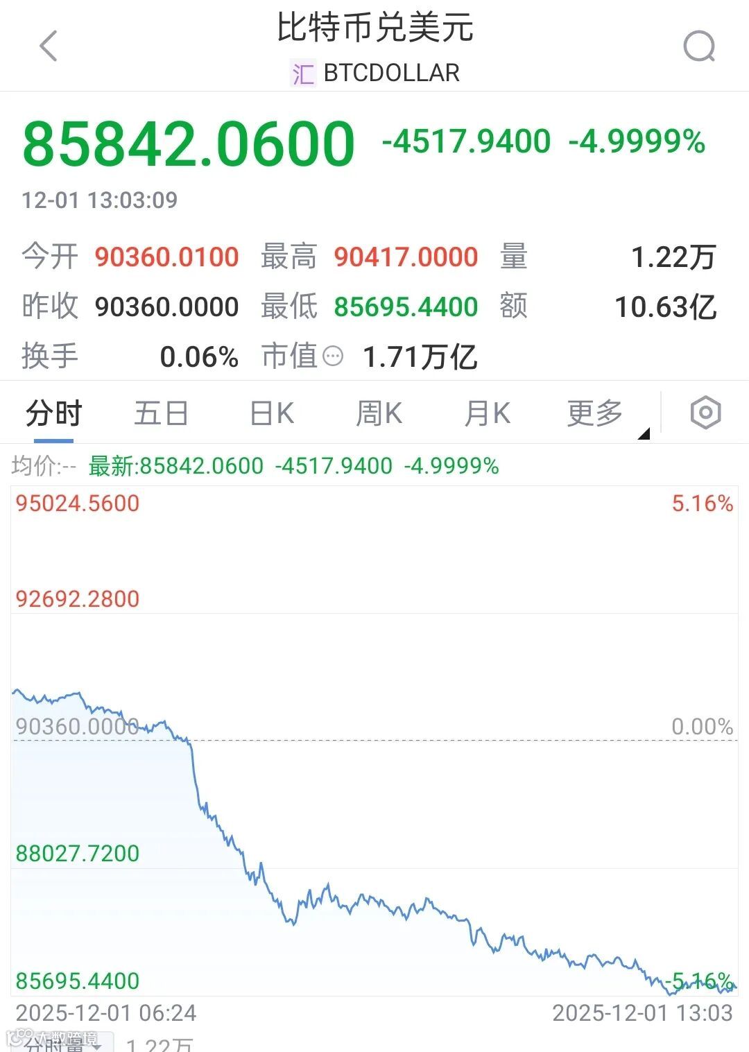 12月1日，加密货币市场上演大跳水，比特币盘中跌破8.6万美元- 大数跨境, image size:1080x1517