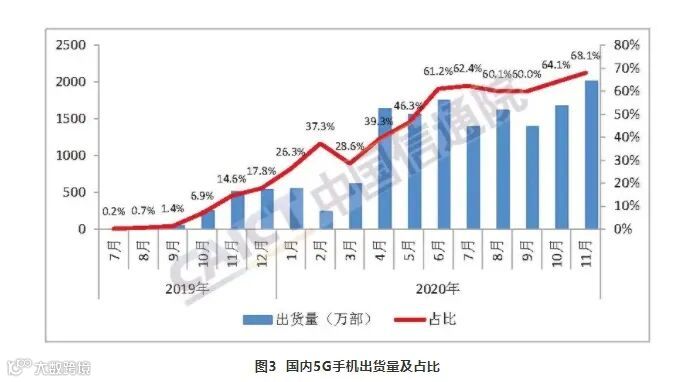 中国信通院:11 月国内 5G 手机出货量超 2000 万部,占比 68.1%