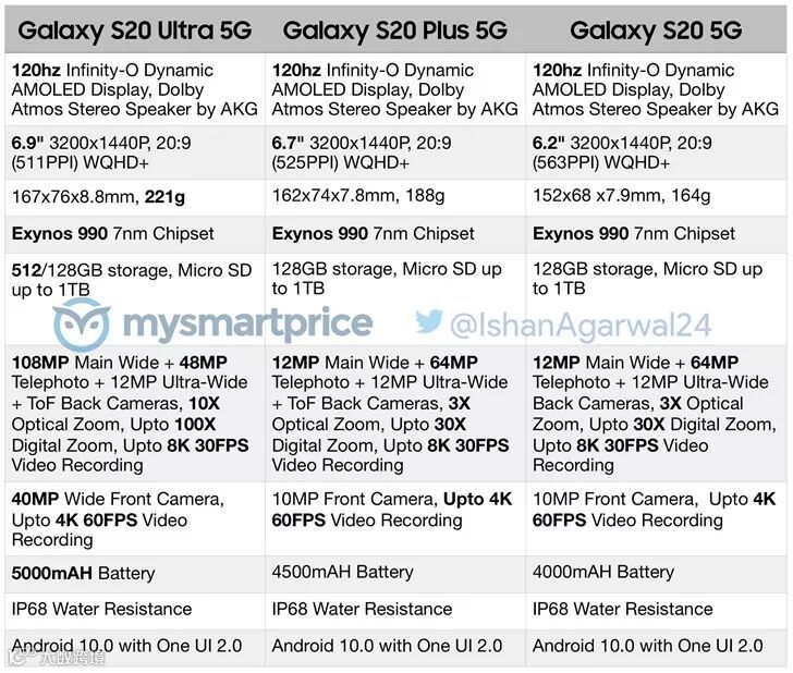 三星 Galaxy S20全系机型配置表曝光:120Hz刷新率屏幕成标配