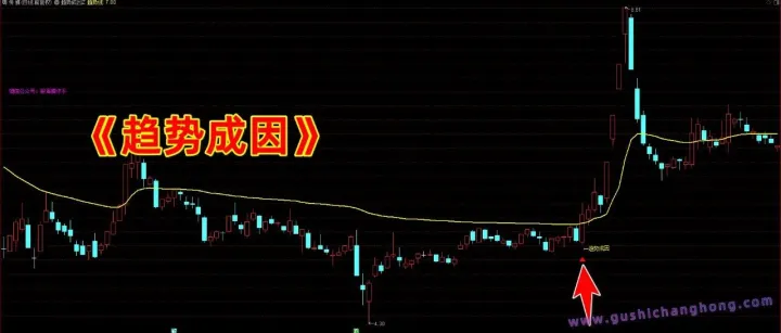 通达信【<em>趋势</em>成因】主/选指标，<em>趋势</em>线判断<em>趋势</em>形成，源码<em>分享</em>