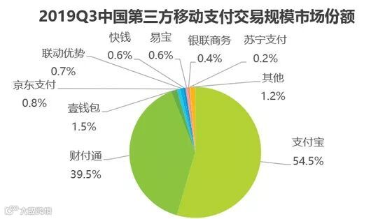 最新移动支付排名:支付宝54.5%份额居首