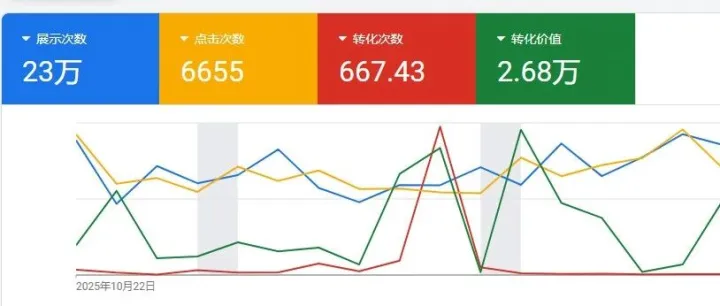 为什么 Google 广告的转化次数会出现小数点？